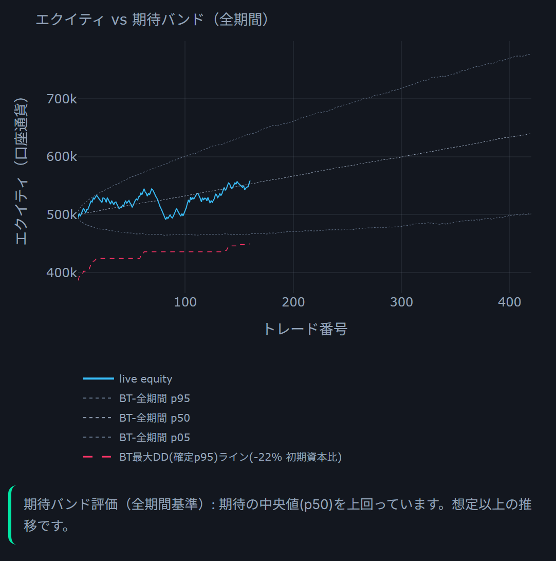 EA詳細 収益タブ: ライブのエクイティ曲線と事前バックテスト由来の期待バンド