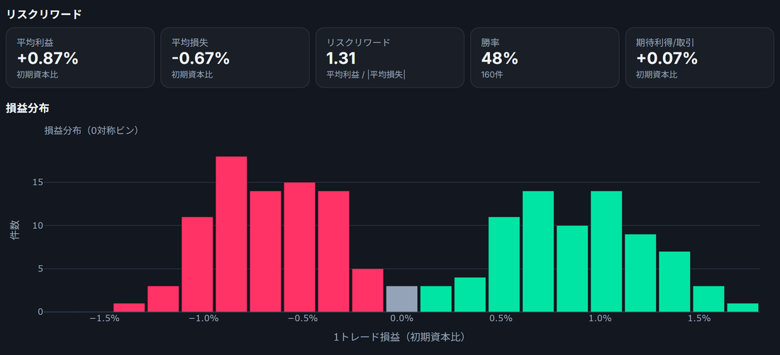 EA詳細 トレードタブ: リスクリワードのKPIカードと損益分布ヒストグラム