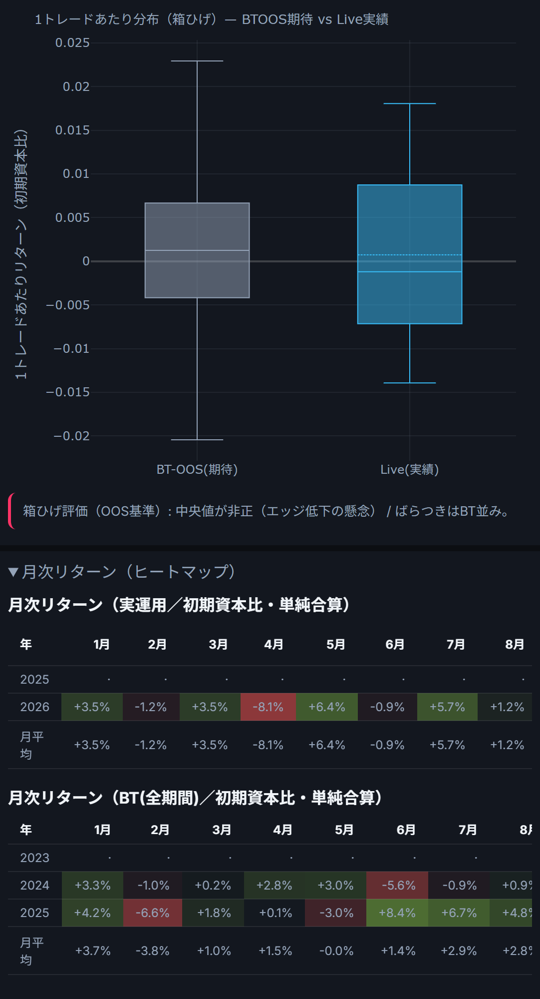 EA詳細 収益タブ: BT期待とLive実績の箱ひげ比較と月次リターンヒートマップ