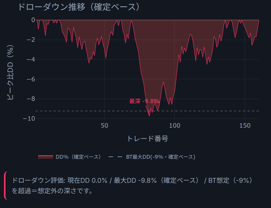 EA詳細 リスクタブ: 確定ベースのドローダウン推移とBT想定ラインの対比