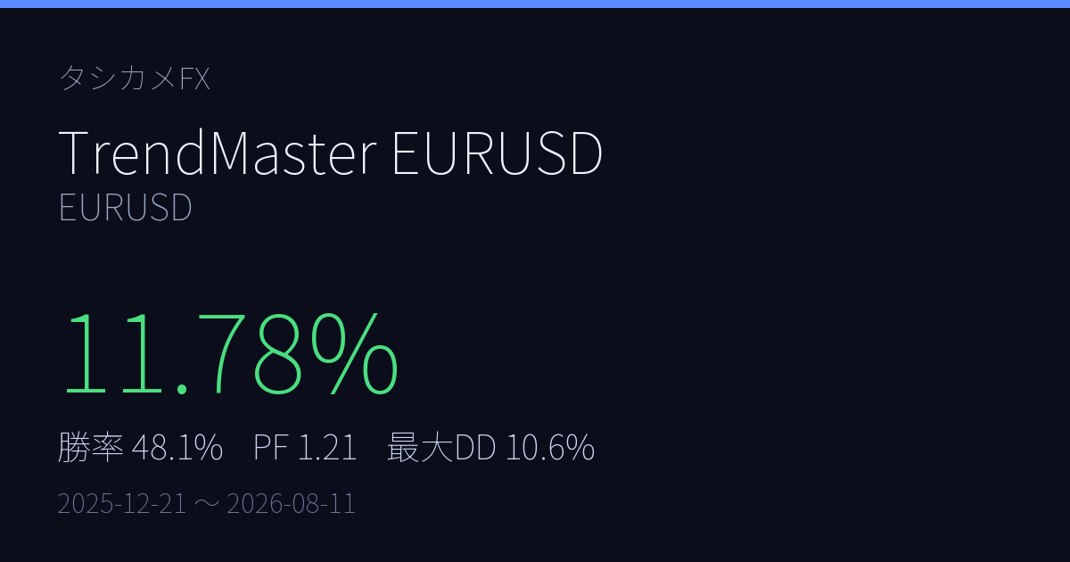 共有リンクが自動生成するOGP画像: EA名・累積リターン・勝率・PF・最大DDの成績カード
