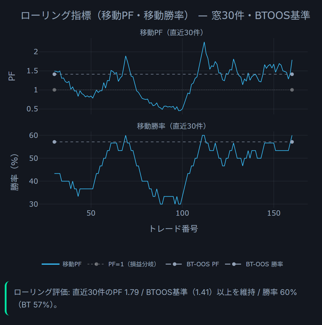 EA詳細 検証タブ: 直近30件の移動PF・移動勝率とBT-OOS基準の対比